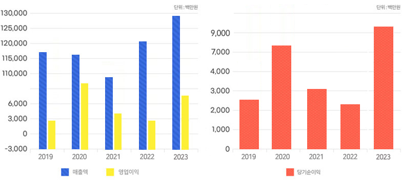 모나리자 투자정보